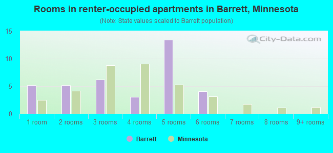 Rooms in renter-occupied apartments in Barrett, Minnesota