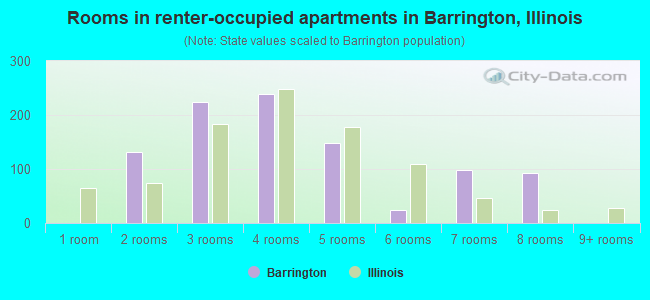 Rooms in renter-occupied apartments in Barrington, Illinois