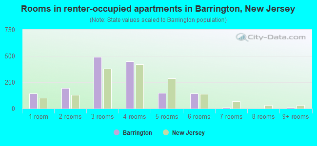 Rooms in renter-occupied apartments in Barrington, New Jersey