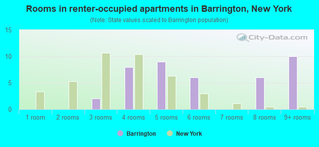 Rooms in renter-occupied apartments in Barrington, New York