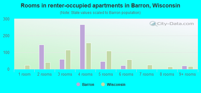 Rooms in renter-occupied apartments in Barron, Wisconsin