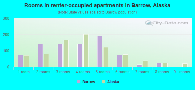 Rooms in renter-occupied apartments in Barrow, Alaska