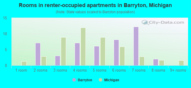 Rooms in renter-occupied apartments in Barryton, Michigan