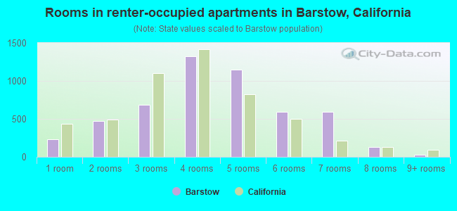 Rooms in renter-occupied apartments in Barstow, California