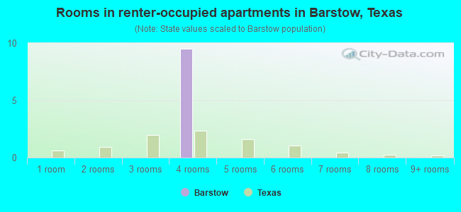Rooms in renter-occupied apartments in Barstow, Texas