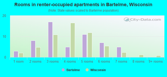 Rooms in renter-occupied apartments in Bartelme, Wisconsin