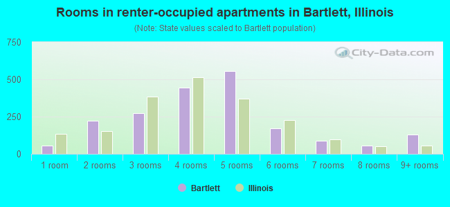 Rooms in renter-occupied apartments in Bartlett, Illinois