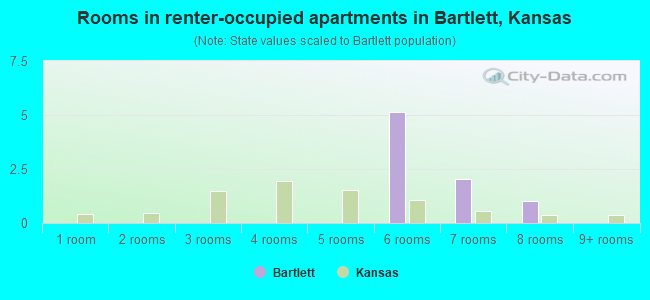 Rooms in renter-occupied apartments in Bartlett, Kansas