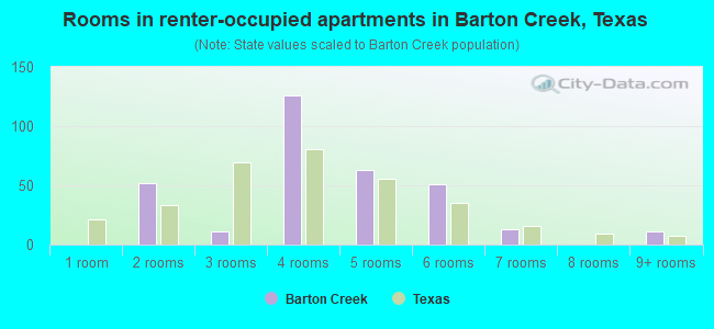 Rooms in renter-occupied apartments in Barton Creek, Texas