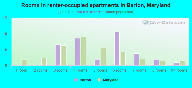 Rooms in renter-occupied apartments in Barton, Maryland