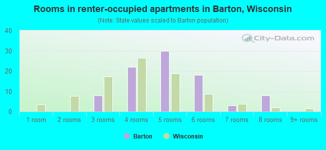 Rooms in renter-occupied apartments in Barton, Wisconsin