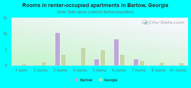 Rooms in renter-occupied apartments in Bartow, Georgia