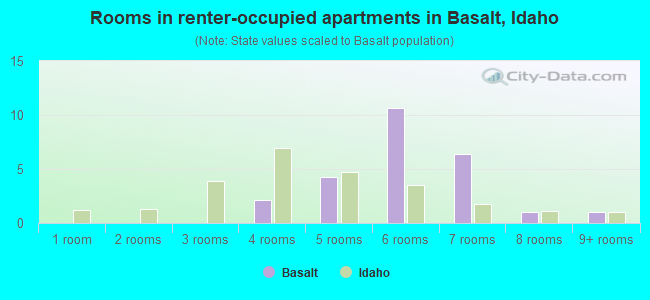 Rooms in renter-occupied apartments in Basalt, Idaho
