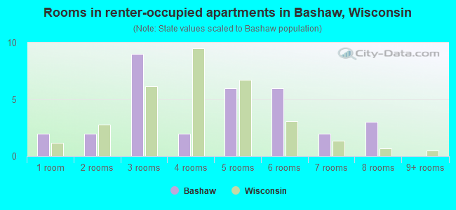 Rooms in renter-occupied apartments in Bashaw, Wisconsin