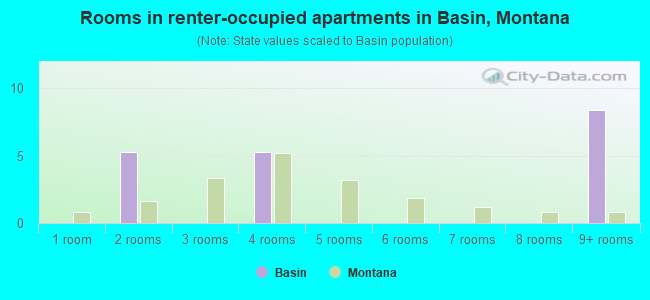 Rooms in renter-occupied apartments in Basin, Montana
