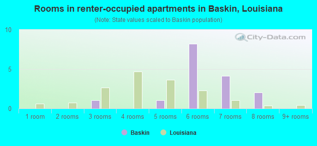 Rooms in renter-occupied apartments in Baskin, Louisiana