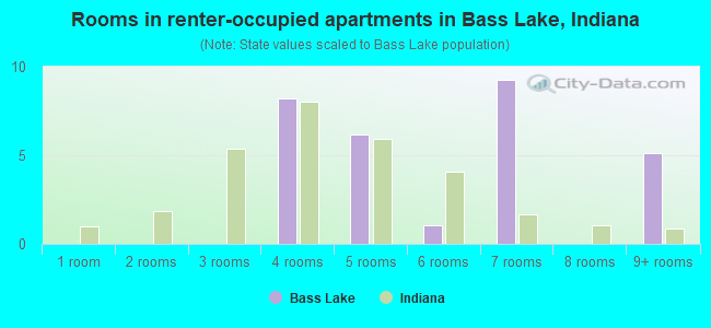 Rooms in renter-occupied apartments in Bass Lake, Indiana