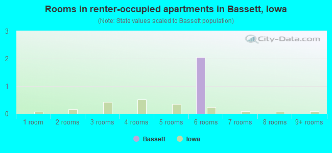 Rooms in renter-occupied apartments in Bassett, Iowa