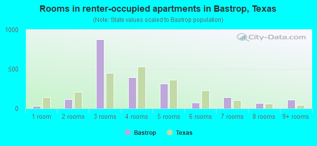 Rooms in renter-occupied apartments in Bastrop, Texas