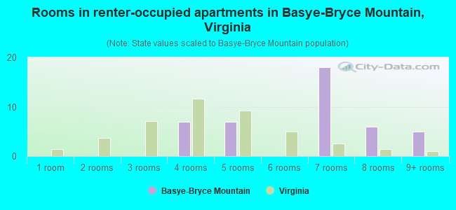 Rooms in renter-occupied apartments in Basye-Bryce Mountain, Virginia