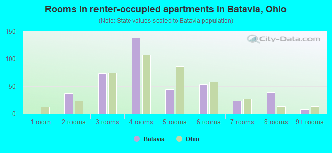 Rooms in renter-occupied apartments in Batavia, Ohio