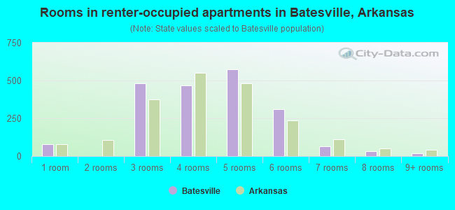 Rooms in renter-occupied apartments in Batesville, Arkansas