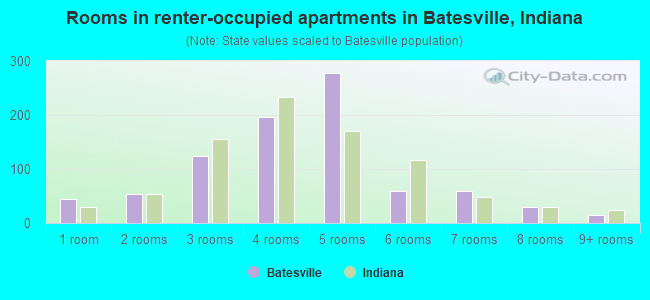 Rooms in renter-occupied apartments in Batesville, Indiana