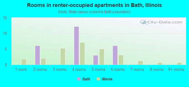 Rooms in renter-occupied apartments in Bath, Illinois