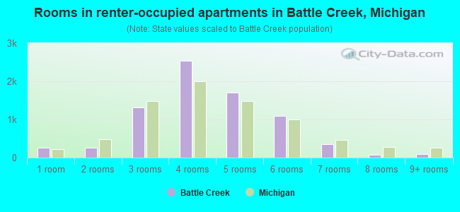 Rooms in renter-occupied apartments in Battle Creek, Michigan
