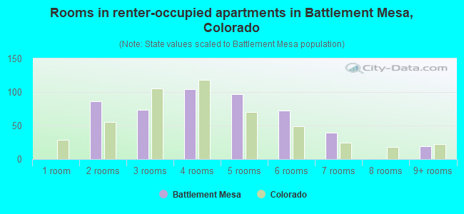 Rooms in renter-occupied apartments in Battlement Mesa, Colorado