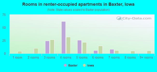 Rooms in renter-occupied apartments in Baxter, Iowa