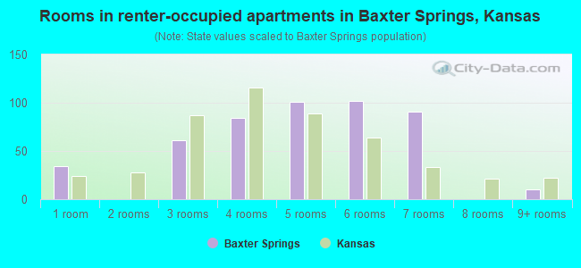 Rooms in renter-occupied apartments in Baxter Springs, Kansas