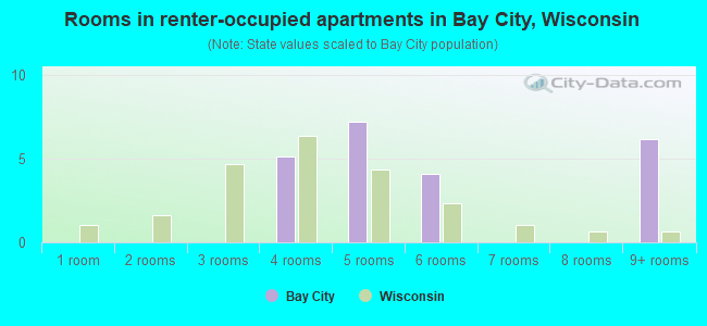 Rooms in renter-occupied apartments in Bay City, Wisconsin