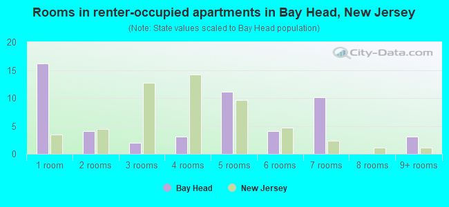Rooms in renter-occupied apartments in Bay Head, New Jersey