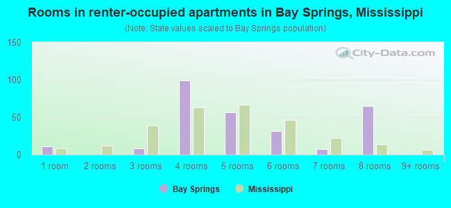 Rooms in renter-occupied apartments in Bay Springs, Mississippi