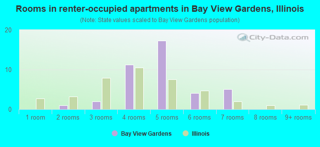 Rooms in renter-occupied apartments in Bay View Gardens, Illinois