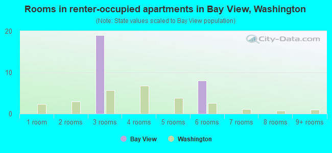 Rooms in renter-occupied apartments in Bay View, Washington