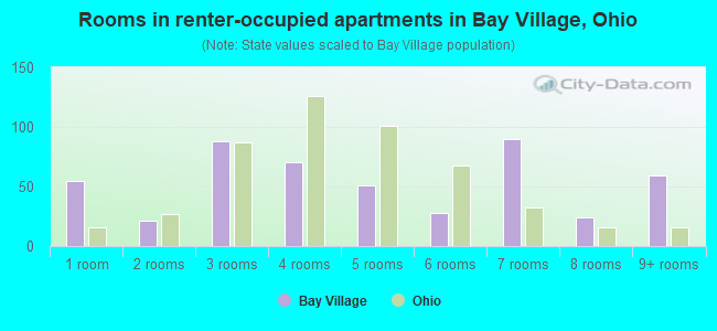 Rooms in renter-occupied apartments in Bay Village, Ohio
