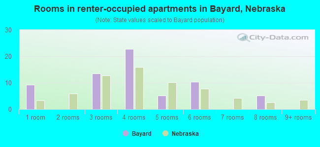 Rooms in renter-occupied apartments in Bayard, Nebraska