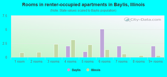 Rooms in renter-occupied apartments in Baylis, Illinois