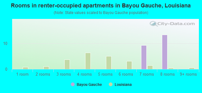 Rooms in renter-occupied apartments in Bayou Gauche, Louisiana