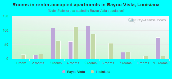 Rooms in renter-occupied apartments in Bayou Vista, Louisiana