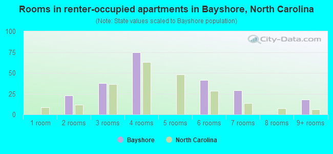 Rooms in renter-occupied apartments in Bayshore, North Carolina