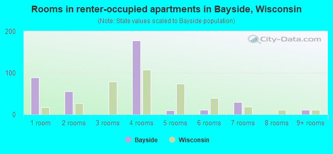 Rooms in renter-occupied apartments in Bayside, Wisconsin