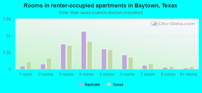 Rooms in renter-occupied apartments in Baytown, Texas