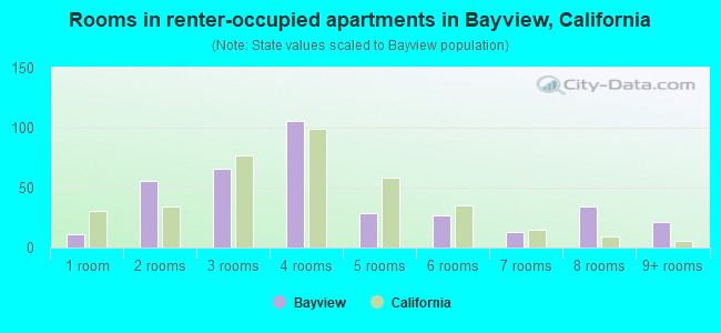 Rooms in renter-occupied apartments in Bayview, California