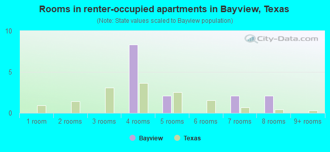 Rooms in renter-occupied apartments in Bayview, Texas