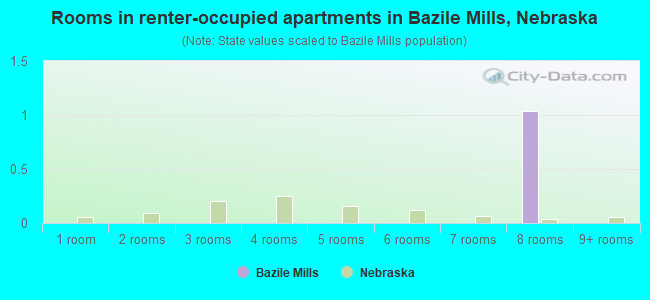 Rooms in renter-occupied apartments in Bazile Mills, Nebraska