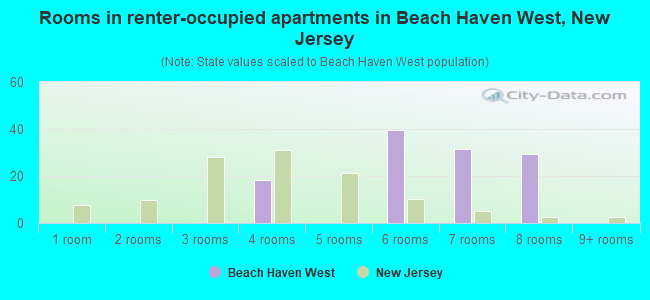 Rooms in renter-occupied apartments in Beach Haven West, New Jersey