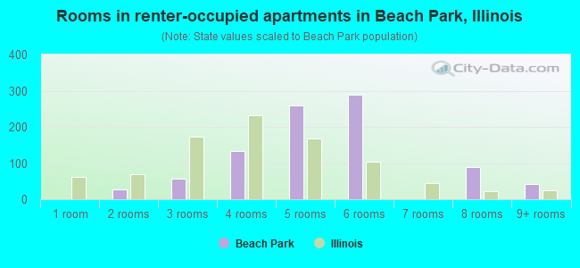 Rooms in renter-occupied apartments in Beach Park, Illinois